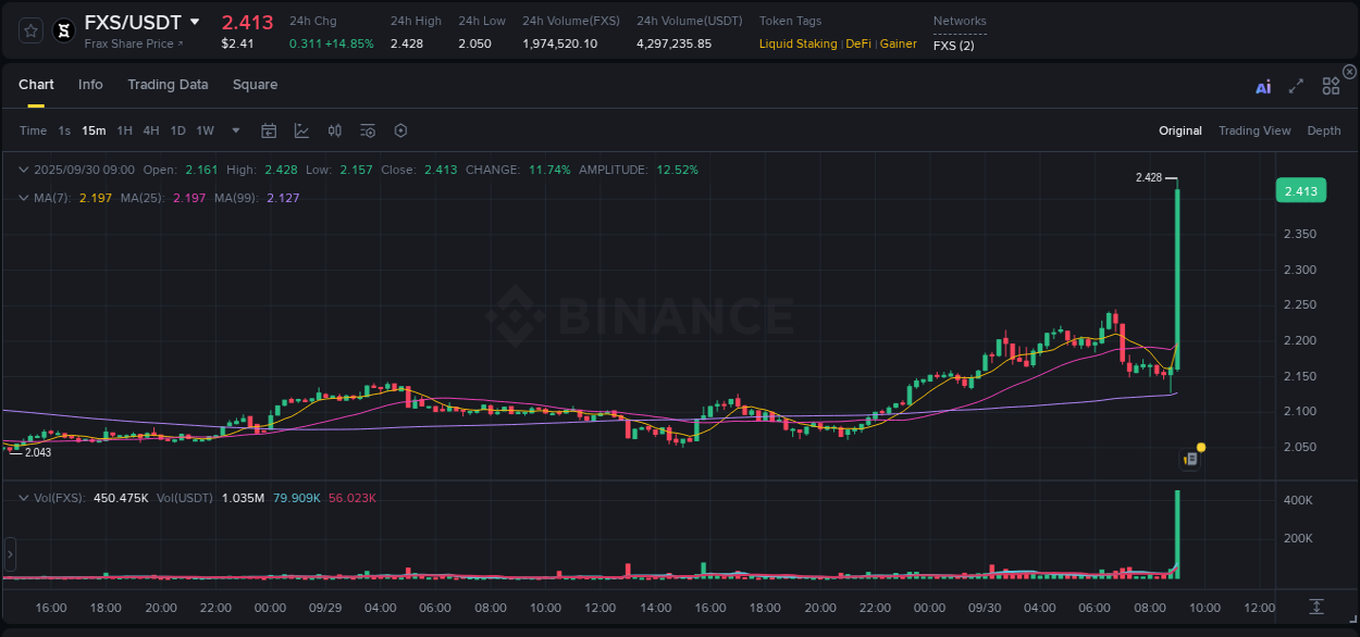 Binance pump data for FXS at 30 September 2025, 09:12 Binance pump data for FXS at 30 September 2025, 09:12