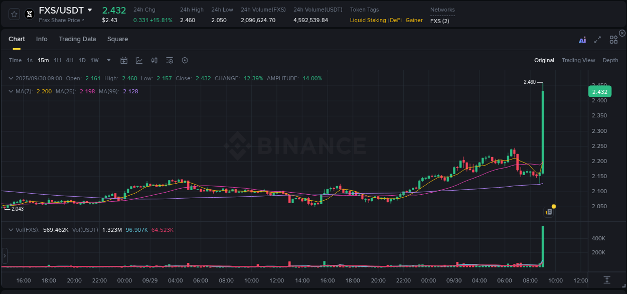 Real-time report of FXS pump on Binance, 30 September 2025, 09:13 Real-time report of FXS pump on Binance, 30 September 2025, 09:13