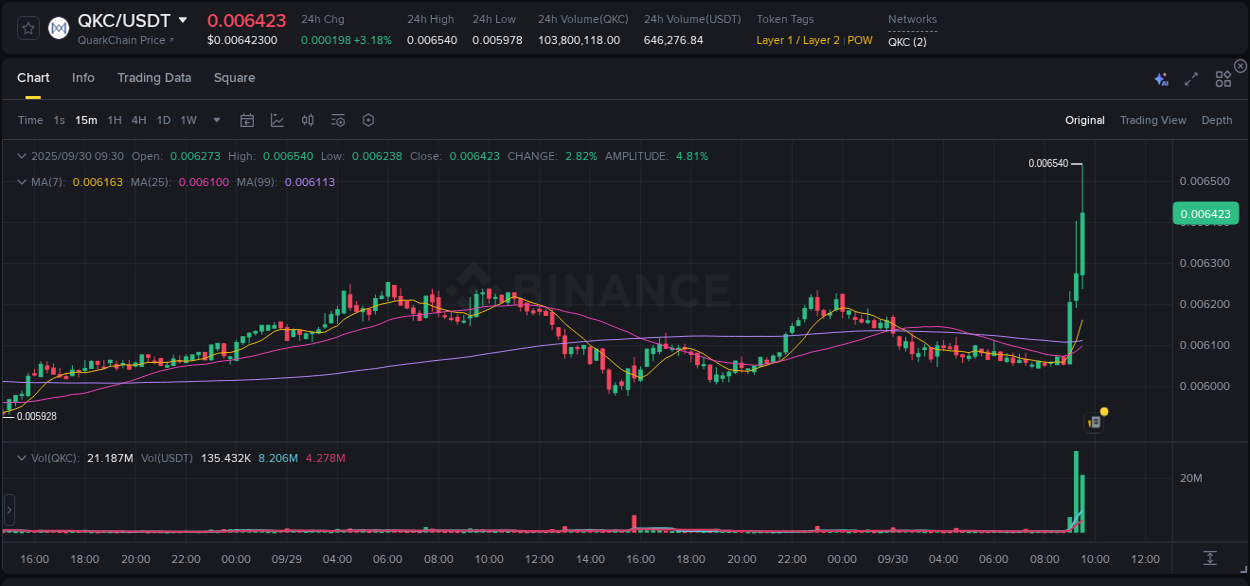 Crypto trading report: QKC pump on Binance, 30 September 2025, 09:43 Crypto trading report: QKC pump on Binance, 30 September 2025, 09:43