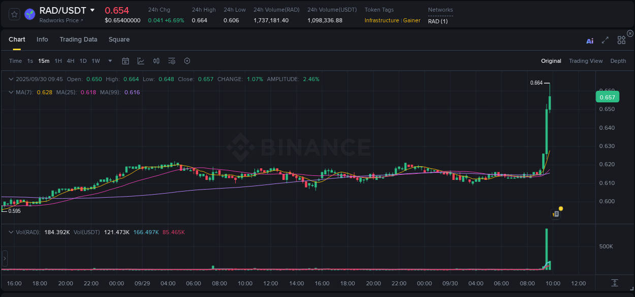Binance exchange pump report for RAD, 30 September 2025, 09:46 Binance exchange pump report for RAD, 30 September 2025, 09:46
