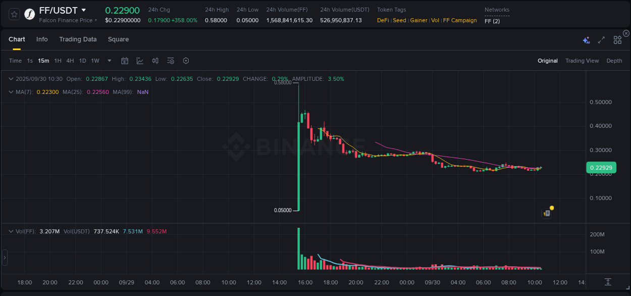 Market movement report: FF on Binance at 30 September 2025, 10:33 Market movement report: FF on Binance at 30 September 2025, 10:33