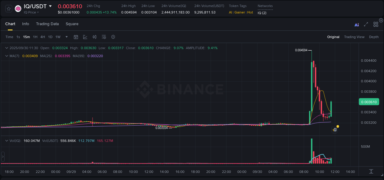See the detailed report of IQ's pump on Binance at 30 September 2025, 11:41 Analysis of IQ pump activity on Binance at 30 September 2025, 11:41