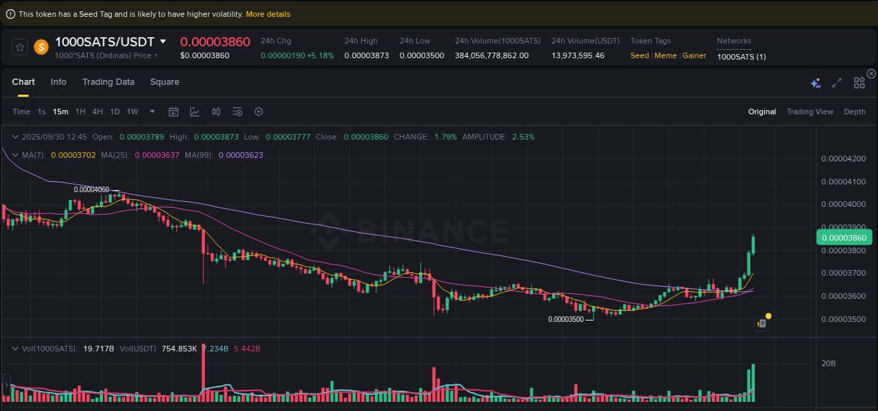 Learn about the 1000SATS price movement analysis from Binance, 30 September 2025, 12:53 1000SATS trading report showing pump trends on Binance, 30 September 2025, 12:53