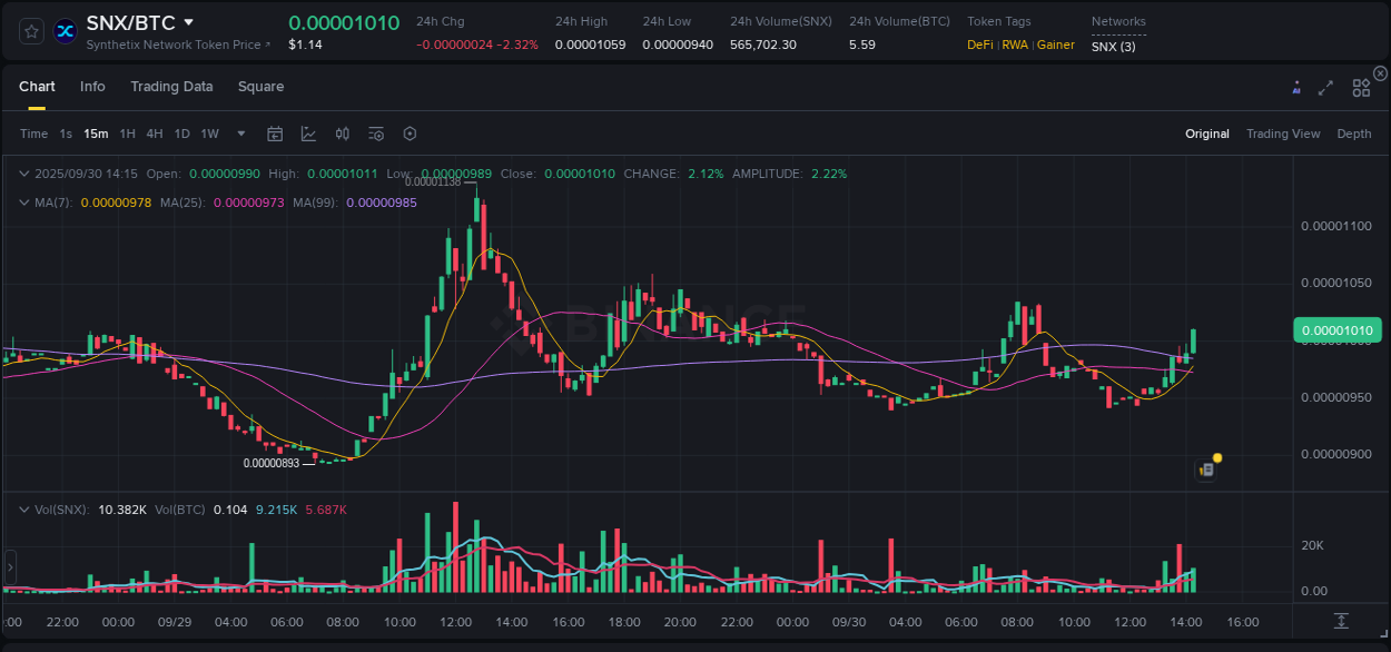 Check out the Binance pump report for SNX on 30 September 2025, 14:23 Binance pump report for SNX on 30 September 2025, 14:23