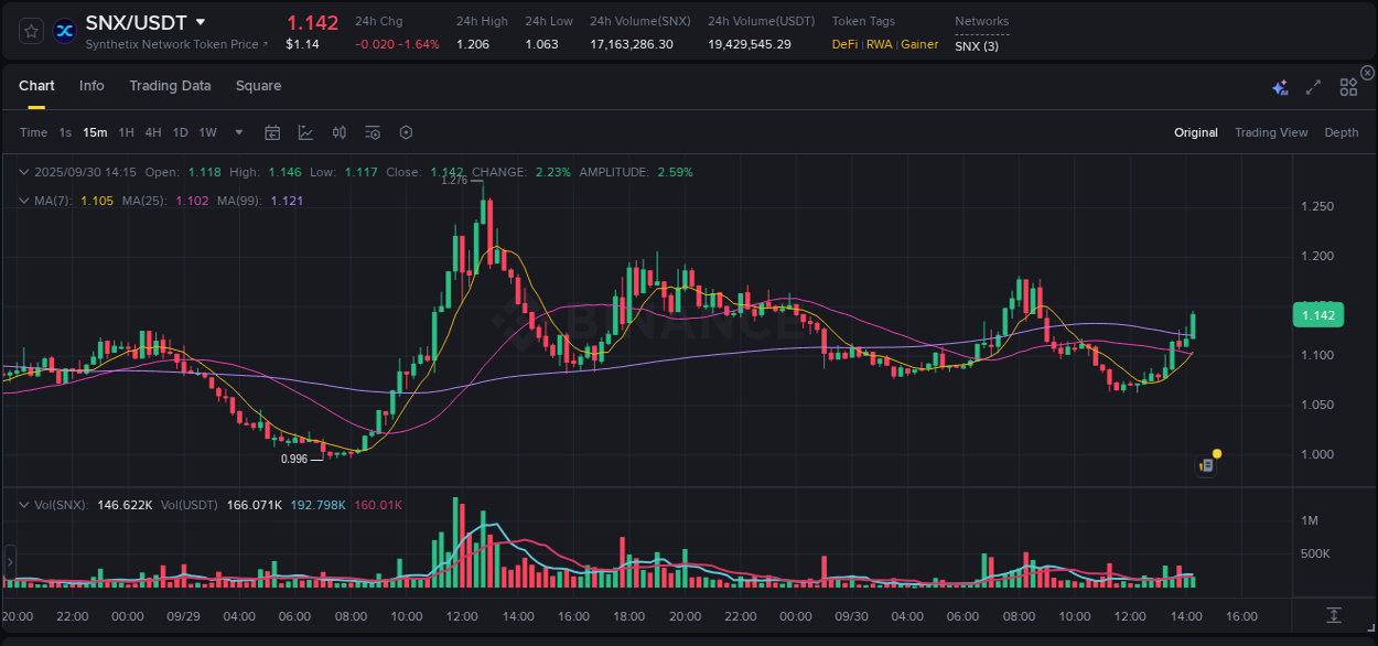 Discover the Binance pump data for SNX at 30 September 2025, 14:23 Binance pump overview for SNX, captured at 30 September 2025, 14:23