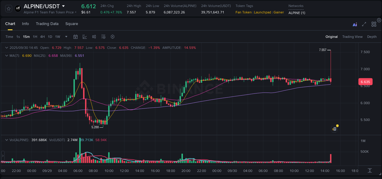 Gain insights into ALPINE's pump activity on Binance, 30 September 2025, 14:55 Detailed analysis of ALPINE's price surge on Binance, 30 September 2025, 14:55