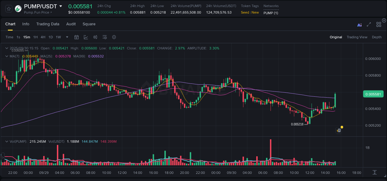 Explore the crypto pump report for PUMP on Binance, 30 September 2025, 15:28 Crypto market report: PUMP pump on Binance, 30 September 2025, 15:28