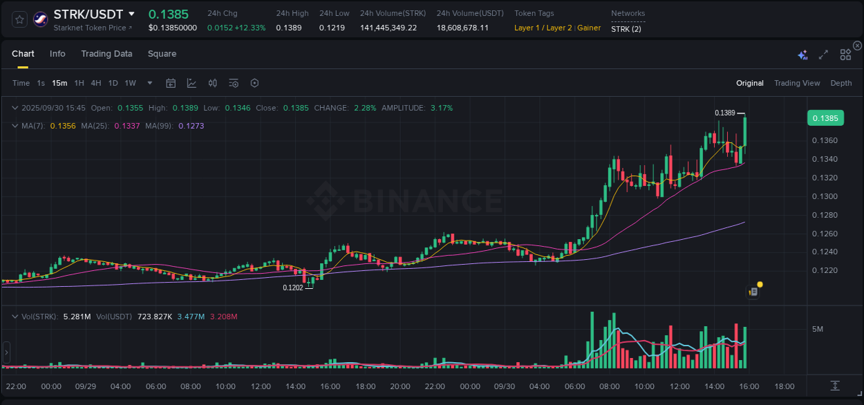 View the trading report for STRK pump on Binance, 30 September 2025, 15:59 Binance trading data for STRK pump, 30 September 2025, 15:59