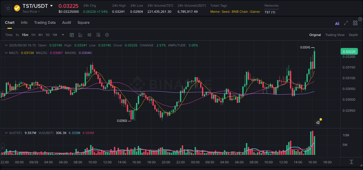 Understand the market analysis of TST pump on Binance at 30 September 2025, 16:22 Market trend analysis: TST pump on Binance at 30 September 2025, 16:22