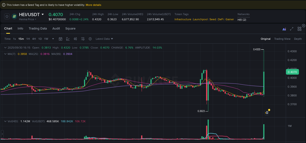 Get trading insights from HEI pump report on Binance, 30 September 2025, 16:29 Trading data insight: HEI pump report from Binance, 30 September 2025, 16:29