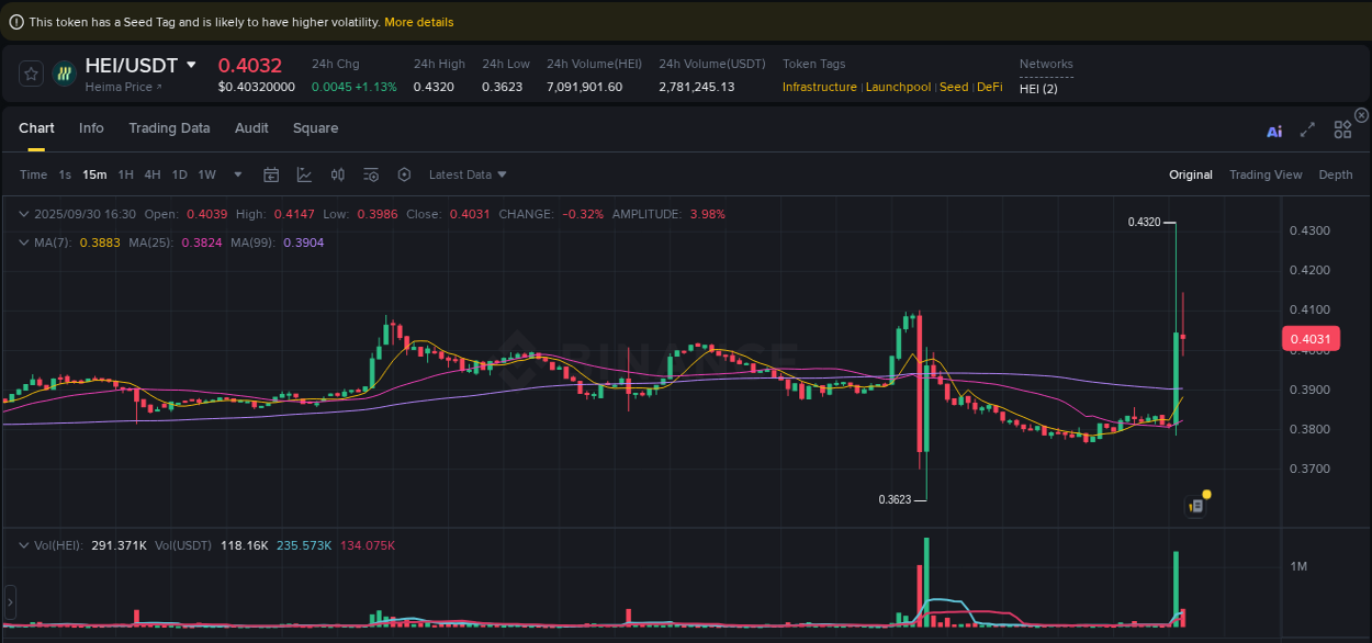 Stay updated with the crypto market report for HEI on Binance, 30 September 2025, 16:31 Crypto price movement update: HEI on Binance, 30 September 2025, 16:31
