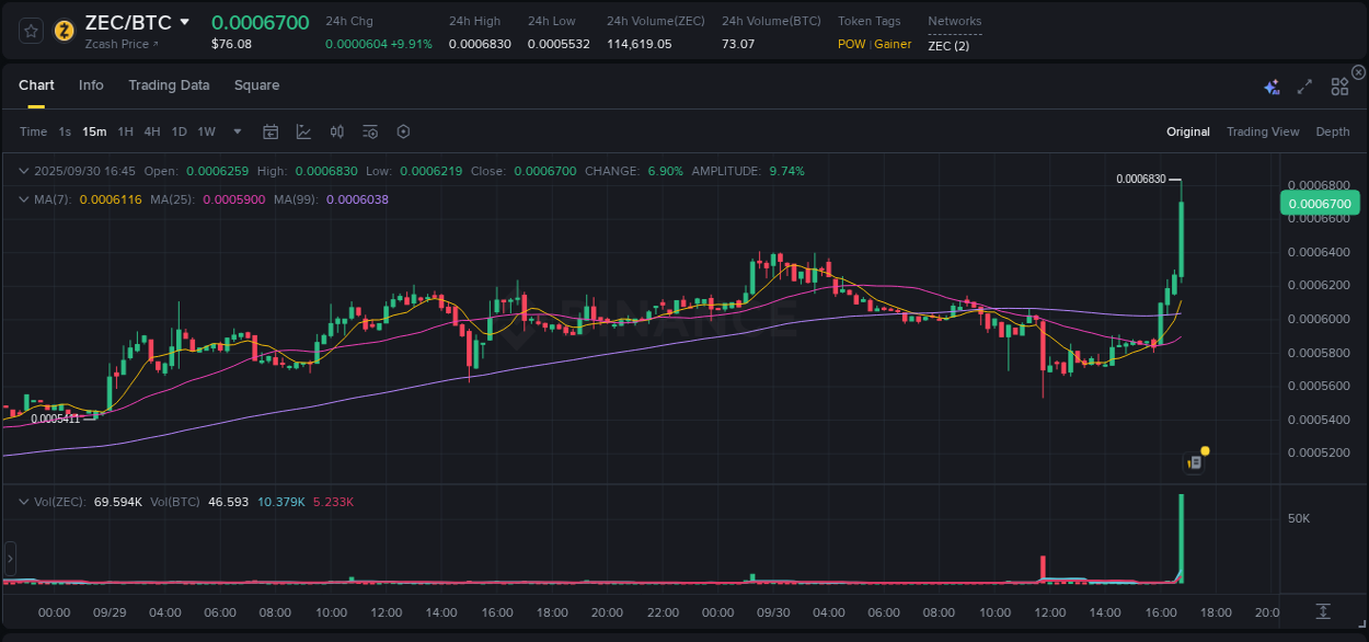 Crypto pump report: Dive into ZEC on Binance, 30 September 2025, 16:56 Crypto pump report: ZEC on Binance, 30 September 2025, 16:56