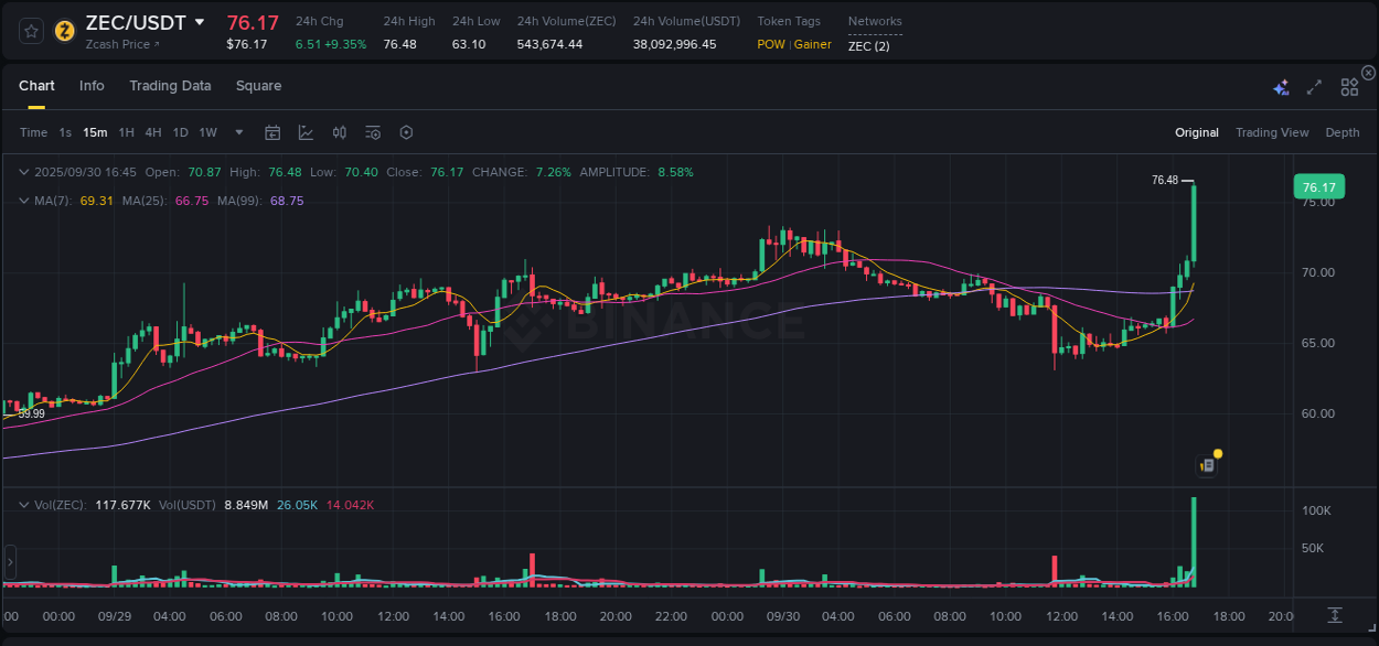 Watch the live report of ZEC pump on Binance, 30 September 2025, 16:56 Live report of ZEC pump on Binance, 30 September 2025, 16:56