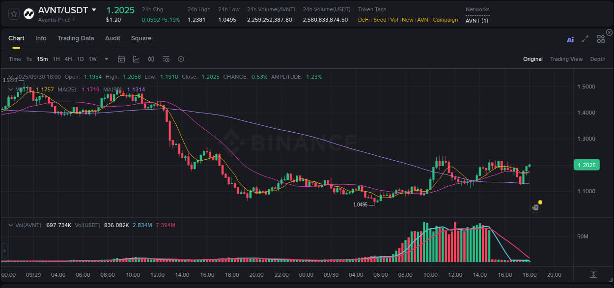 Analyze the crypto trading report for AVNT pump on Binance, 30 September 2025, 18:03 Crypto trading analysis: AVNT pump on Binance, 30 September 2025, 18:03