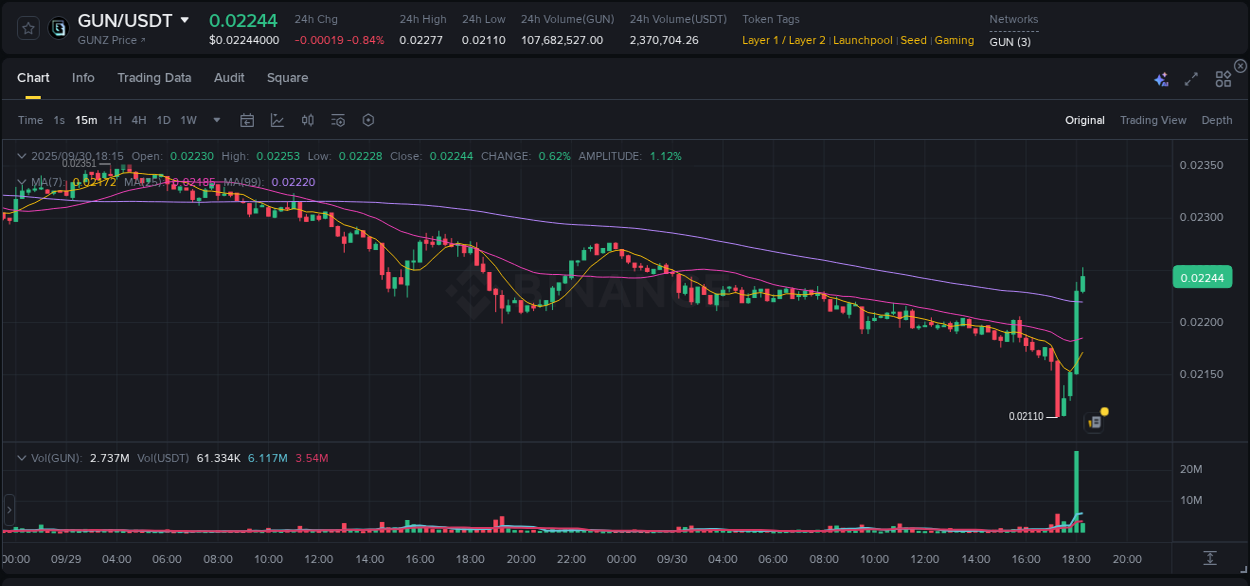 Explore market dynamics for GUN on Binance at 30 September 2025, 18:18 Market dynamics report: GUN on Binance at 30 September 2025, 18:18