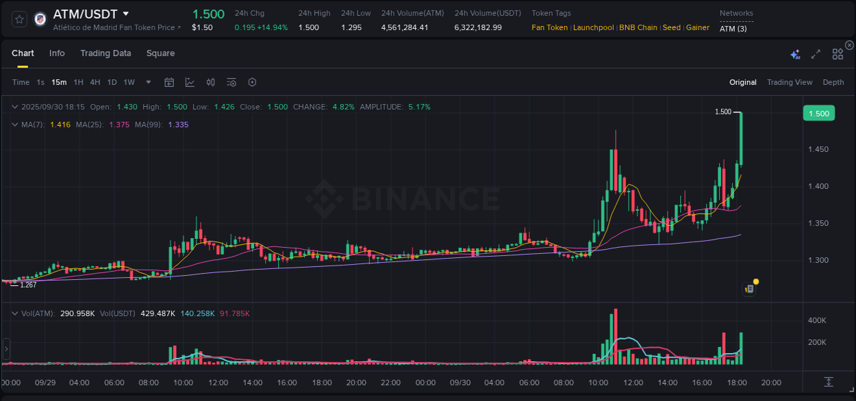 Dive into crypto pump data analytics for ATM on Binance, 30 September 2025, 18:19 Crypto pump data analytics for ATM on Binance, 30 September 2025, 18:19
