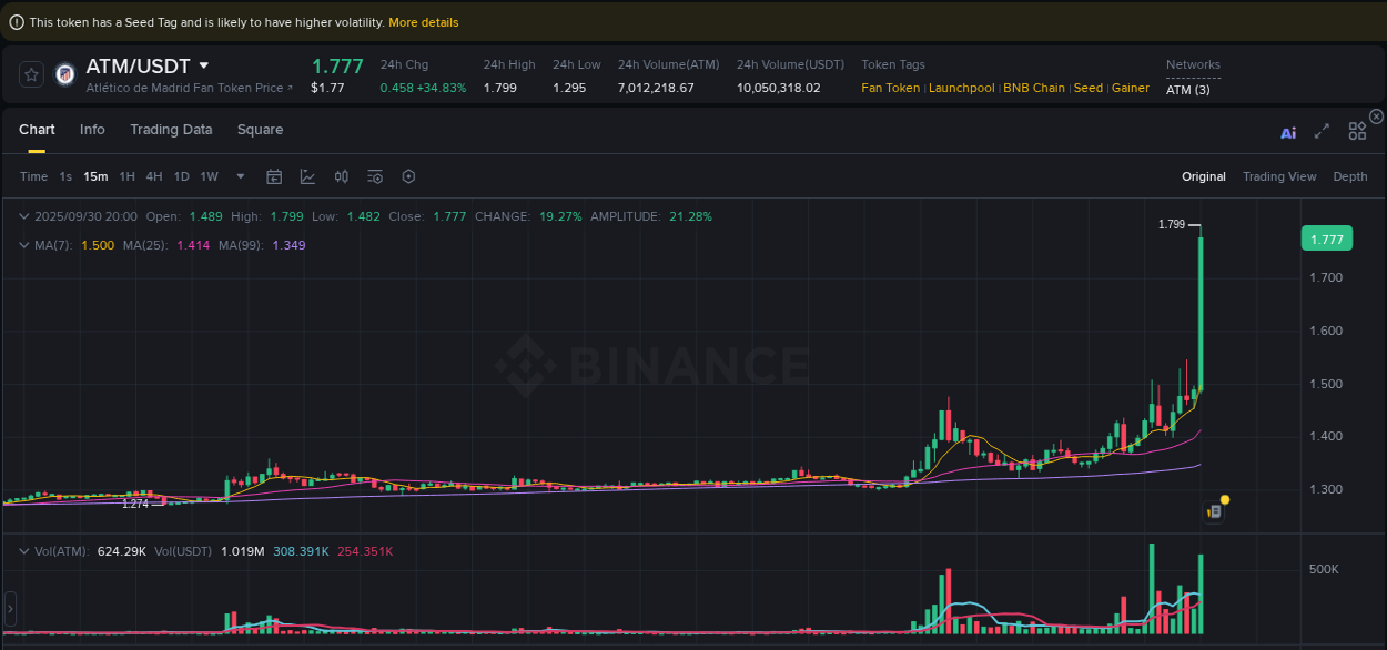 Check the pump report for ATM on Binance at 30 September 2025, 20:09 Pump report for ATM on Binance at 30 September 2025, 20:09