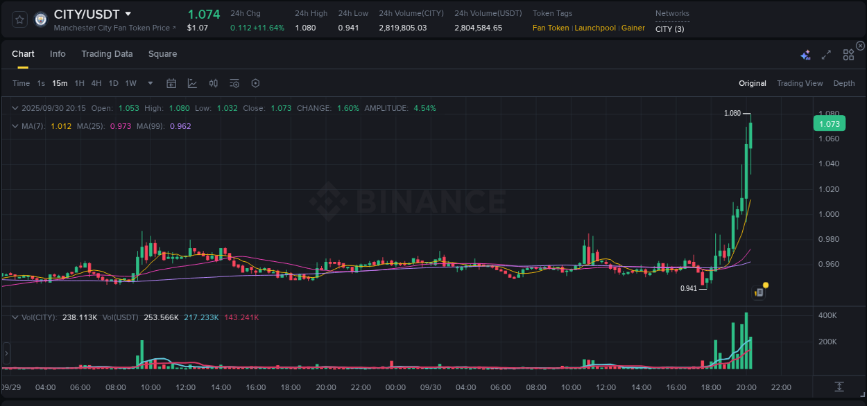 View the price movement analysis of CITY on Binance, 30 September 2025, 20:19 CITY price movement analysis on Binance, 30 September 2025, 20:19