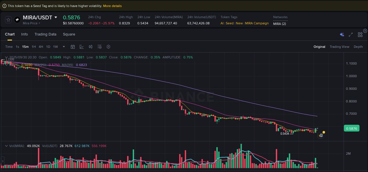 See the trading data for MIRA pump on Binance, 30 September 2025, 20:30 Trading data for MIRA pump on Binance, 30 September 2025, 20:30