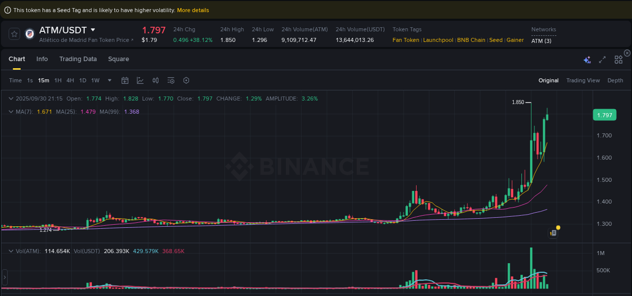 Get insights into the crypto pump for ATM on Binance, 30 September 2025, 21:17 Crypto pump insights: ATM on Binance, 30 September 2025, 21:17
