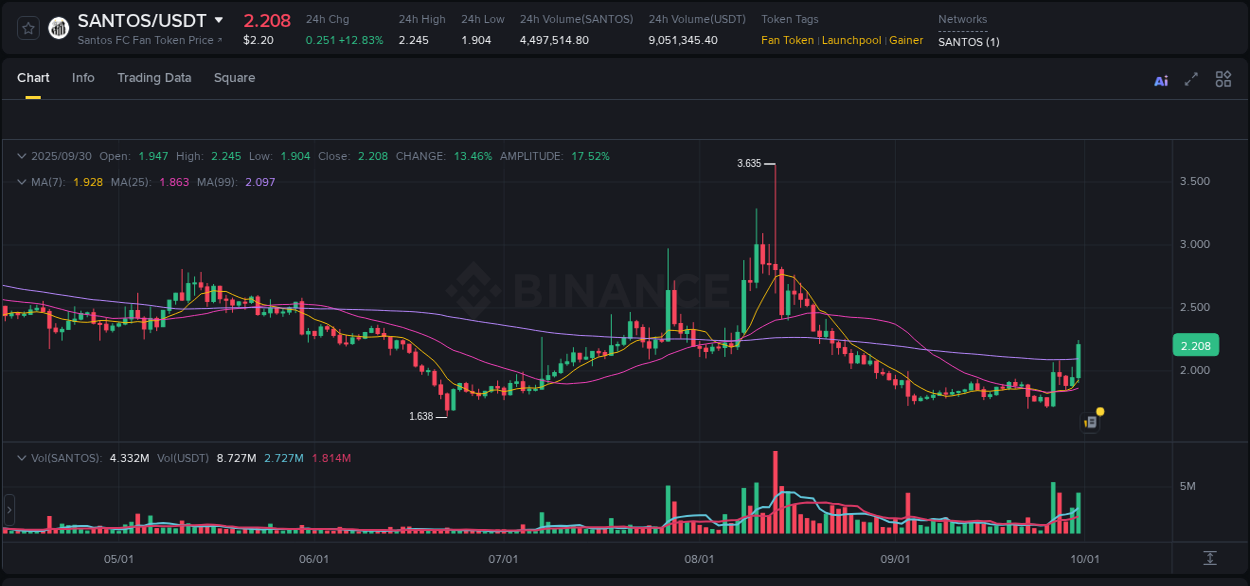 View trading insights for SANTOS pump on Binance, 30 September 2025, 21:25 Binance trading insights for SANTOS pump, 30 September 2025, 21:25