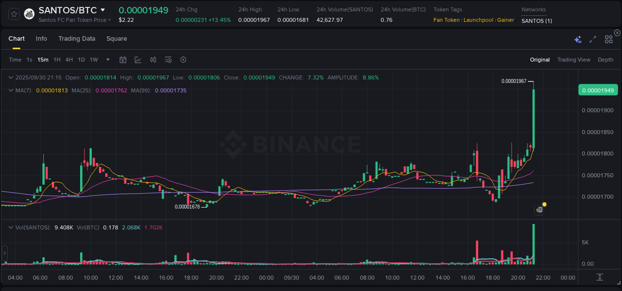 Binance trading report for SANTOS pump, 30 September 2025, 21:25 Binance trading report for SANTOS pump, 30 September 2025, 21:25