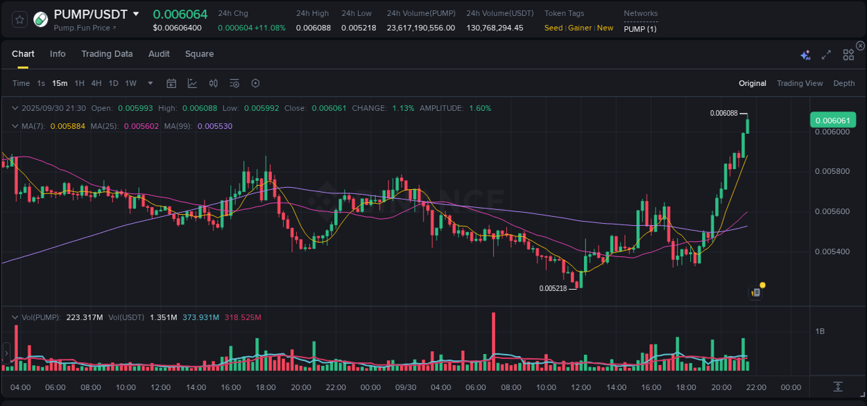 Understand market trends for WIP PUMP pump on Binance at 30 September 2025, 21:34 Market trend report: PUMP pump on Binance at 30 September 2025, 21:34