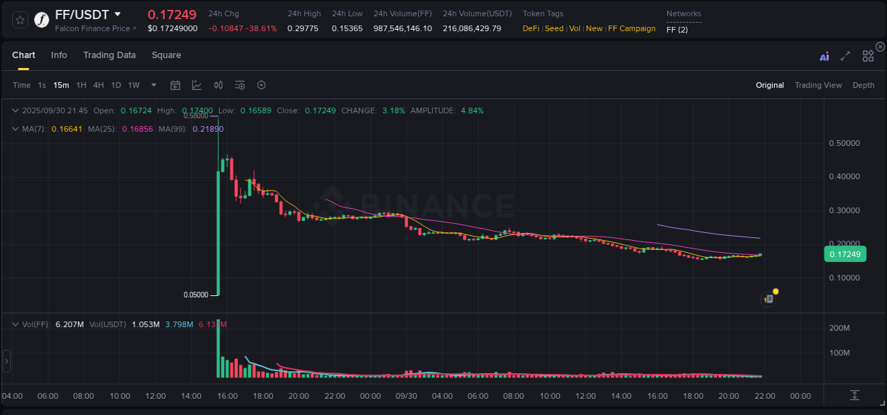 Stay informed with crypto market trends for FF on Binance, 30 September 2025, 21:58 Crypto market trends: FF pump on Binance, 30 September 2025, 21:58