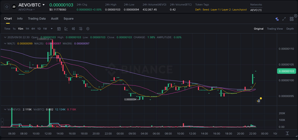 Trading insight: AEVO pump report from Binance, 30 September 2025, 22:35 Trading insight: AEVO pump report from Binance, 30 September 2025, 22:35