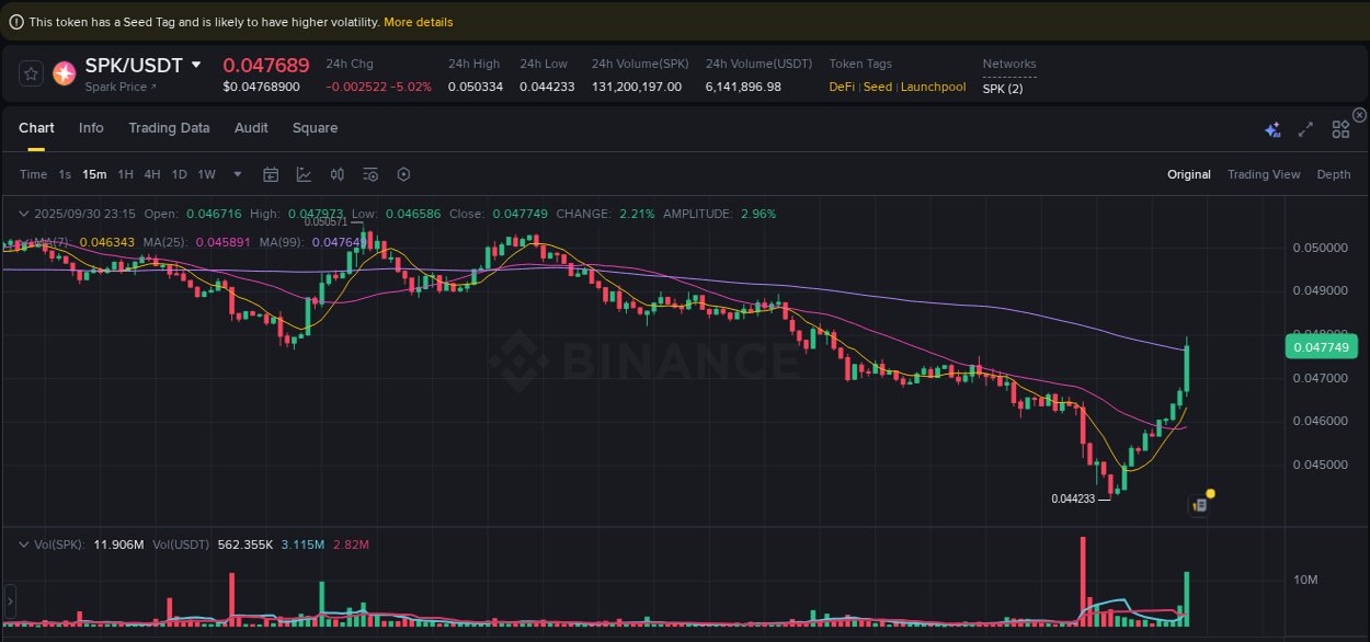 View pump trends for SPK at 30 September 2025, 23:23 Binance pump trends for SPK at 30 September 2025, 23:23