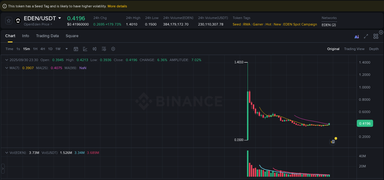 Explore trading insights for EDEN pump on Binance, 30 September 2025, 23:39 Crypto trading insights: EDEN pump on Binance, 30 September 2025, 23:39