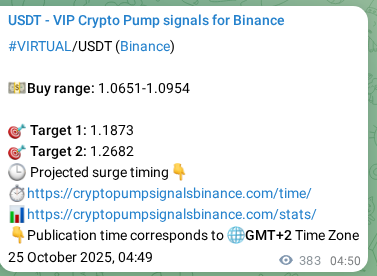 Explore the crypto market signal confirmation for VIRTUAL pump on Binance, 25 October 2025, 15:27 Crypto market signal confirmation: VIRTUAL pump on Binance, 25 October 2025, 15:27