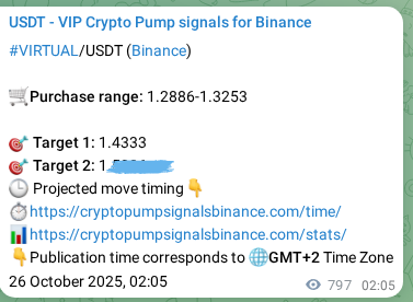 Verify the crypto pump signal for VIRTUAL on Binance, 27 October 2025, 00:12 Crypto pump signal verification for VIRTUAL on Binance, 27 October 2025, 00:12