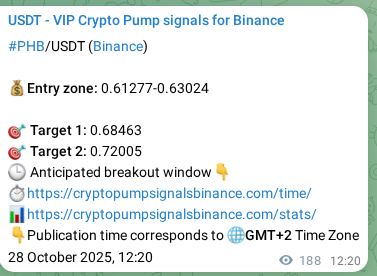 Crypto pump signal analytics for PHB on Binance, 28 October 2025, 17:32