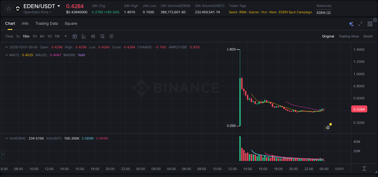 View the report of EDEN pump on Binance at 01 October 2025, 00:00 Report of EDEN pump on Binance at 01 October 2025, 00:00