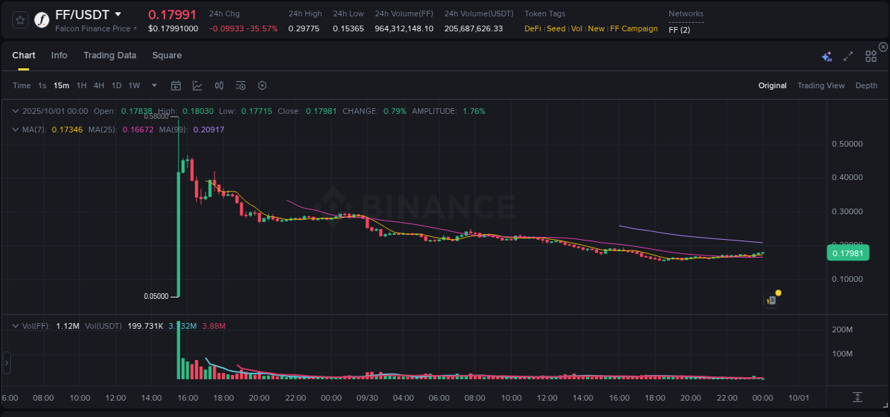 Explore the FF price surge report from Binance, timestamp: 01 October 2025, 00:02 FF price surge report from Binance, timestamp: 01 October 2025, 00:02