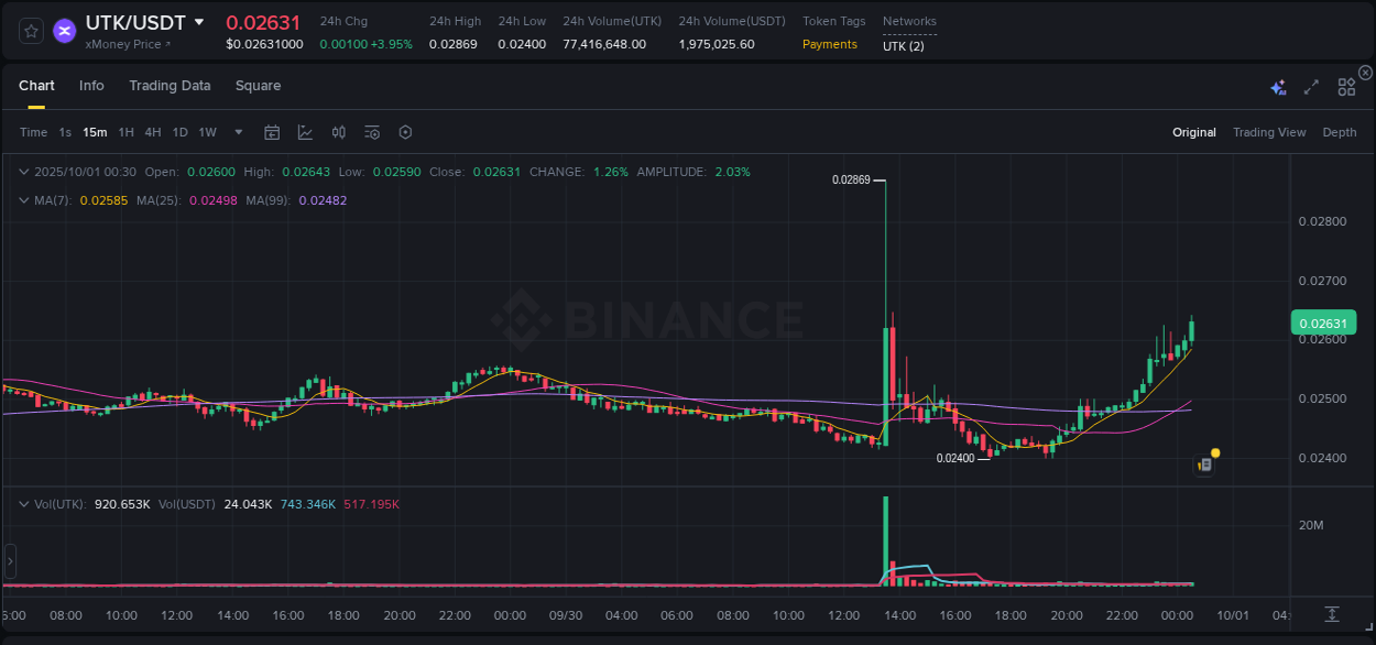 Check out the Binance pump report for UTK on 01 October 2025, 00:44 Binance pump report for UTK on 01 October 2025, 00:44