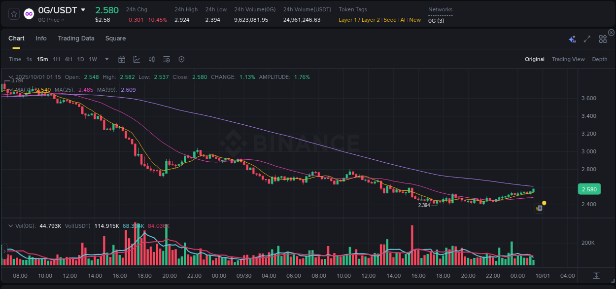 Detailed insights into 0G's pump on Binance at 01 October 2025, 01:20 Detailed report of 0G's pump on Binance at 01 October 2025, 01:20