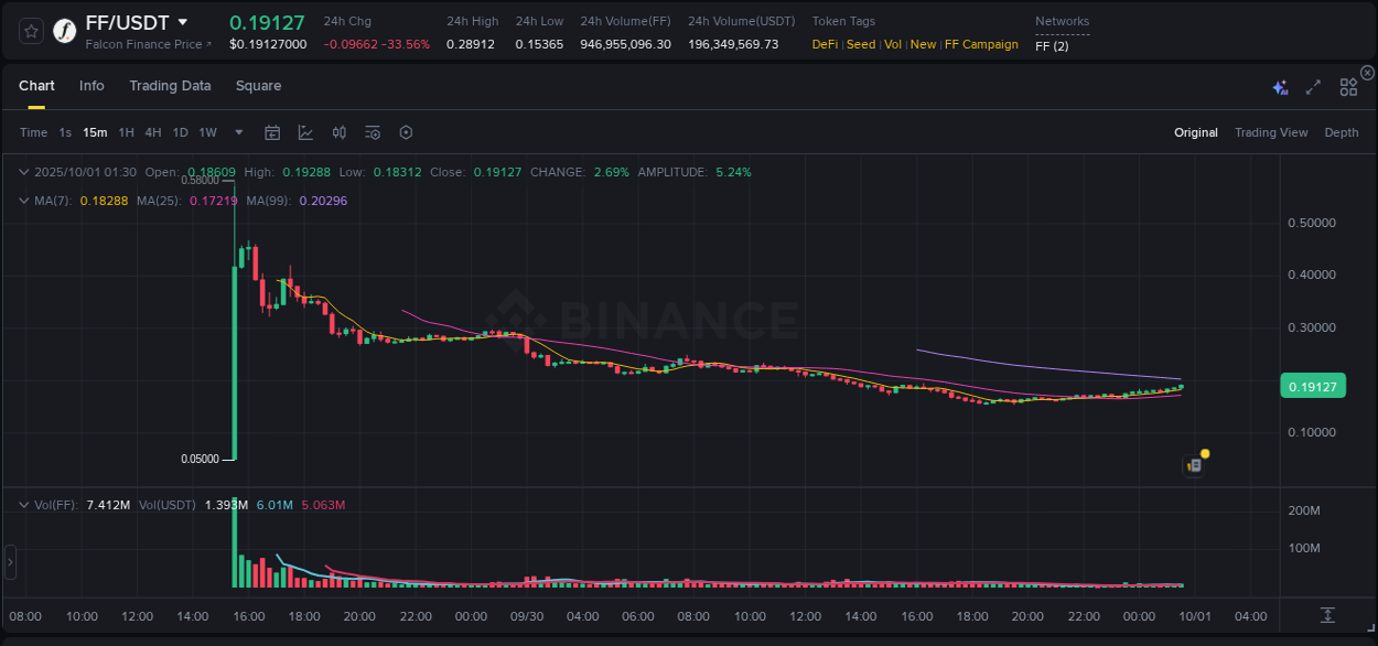 Crypto pump report: Dive into FF on Binance, 01 October 2025, 01:42 Crypto pump report: FF on Binance, 01 October 2025, 01:42