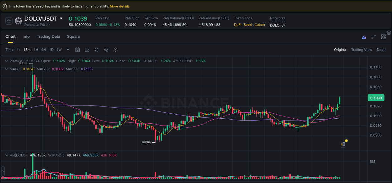 Binance trading report for DOLO pump, 01 October 2025, 01:44 Binance trading report for DOLO pump, 01 October 2025, 01:44