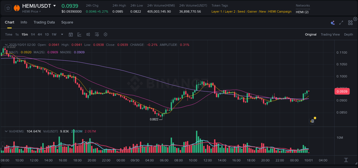Market analysis: Understand HEMI pump on Binance at 01 October 2025, 02:00 Market analysis: HEMI pump on Binance at 01 October 2025, 02:00