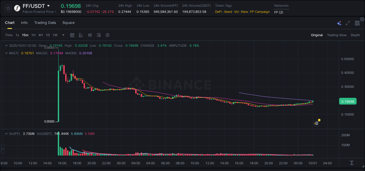 Trading insight: FF pump report from Binance, 01 October 2025, 02:02 Trading insight: FF pump report from Binance, 01 October 2025, 02:02