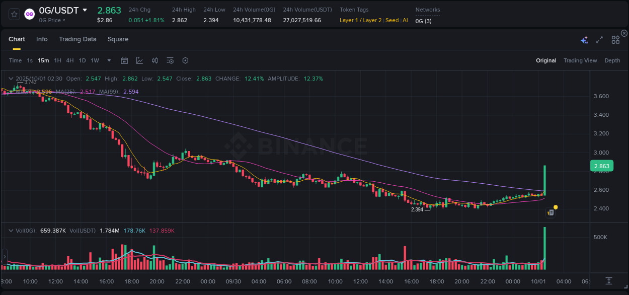 Crypto market update: 0G pump on Binance, 01 October 2025, 02:35 Crypto market update: 0G pump on Binance, 01 October 2025, 02:35
