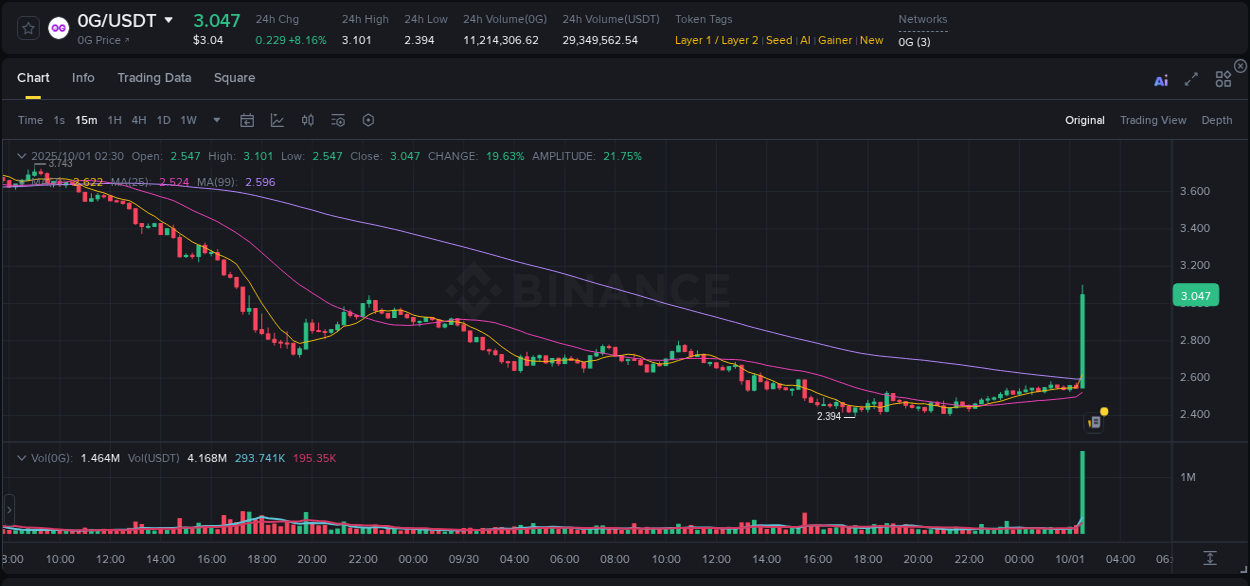 Binance pump data for 0G at 01 October 2025, 02:44 Binance pump data for 0G at 01 October 2025, 02:44