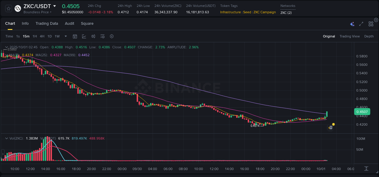 Real-time report of ZKC pump on Binance, 01 October 2025, 02:49 Real-time report of ZKC pump on Binance, 01 October 2025, 02:49