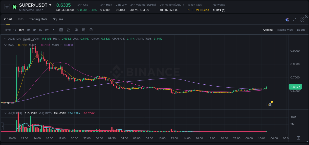 Crypto trading report: SUPER pump on Binance, 01 October 2025, 02:55 Crypto trading report: SUPER pump on Binance, 01 October 2025, 02:55