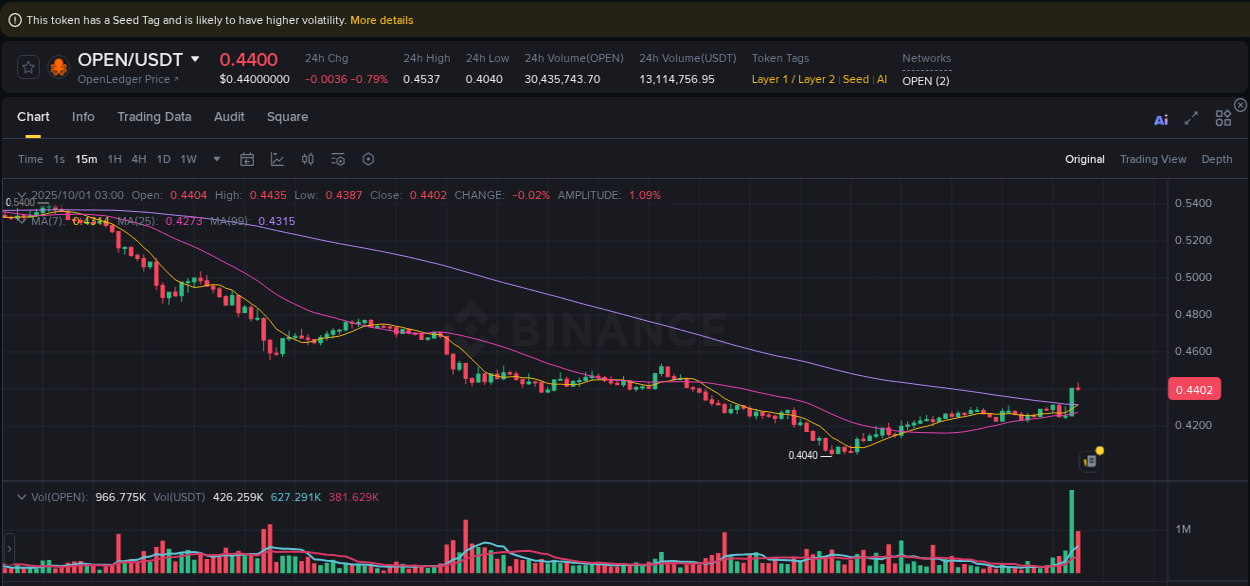 Binance exchange pump report for OPEN, 01 October 2025, 03:02 Binance exchange pump report for OPEN, 01 October 2025, 03:02