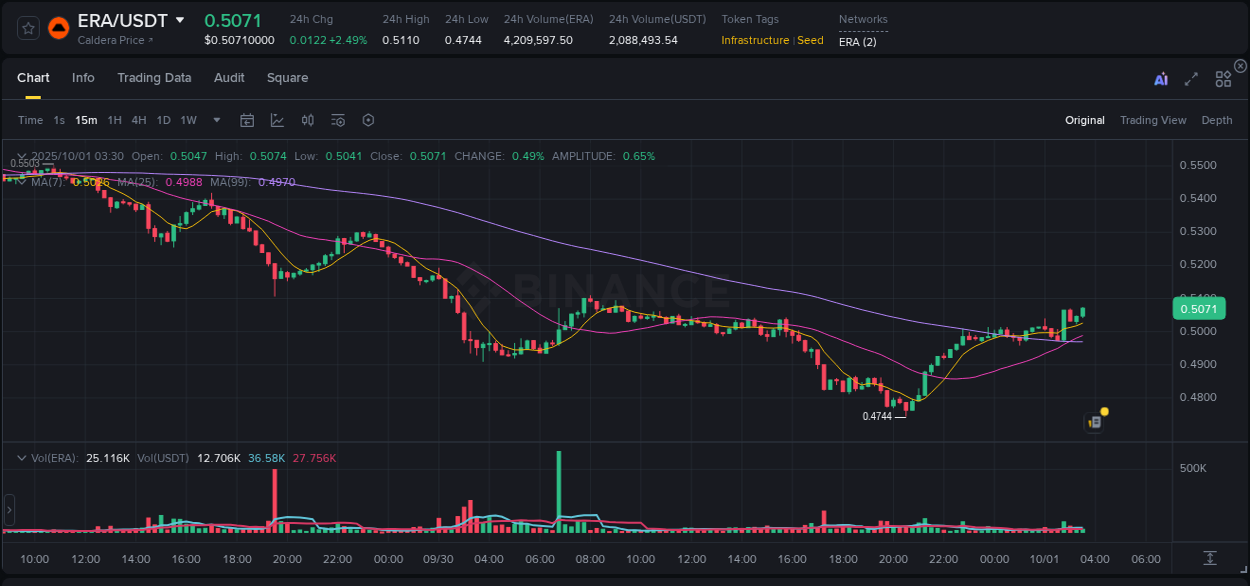 Market movement report: ERA on Binance at 01 October 2025, 03:41 Market movement report: ERA on Binance at 01 October 2025, 03:41