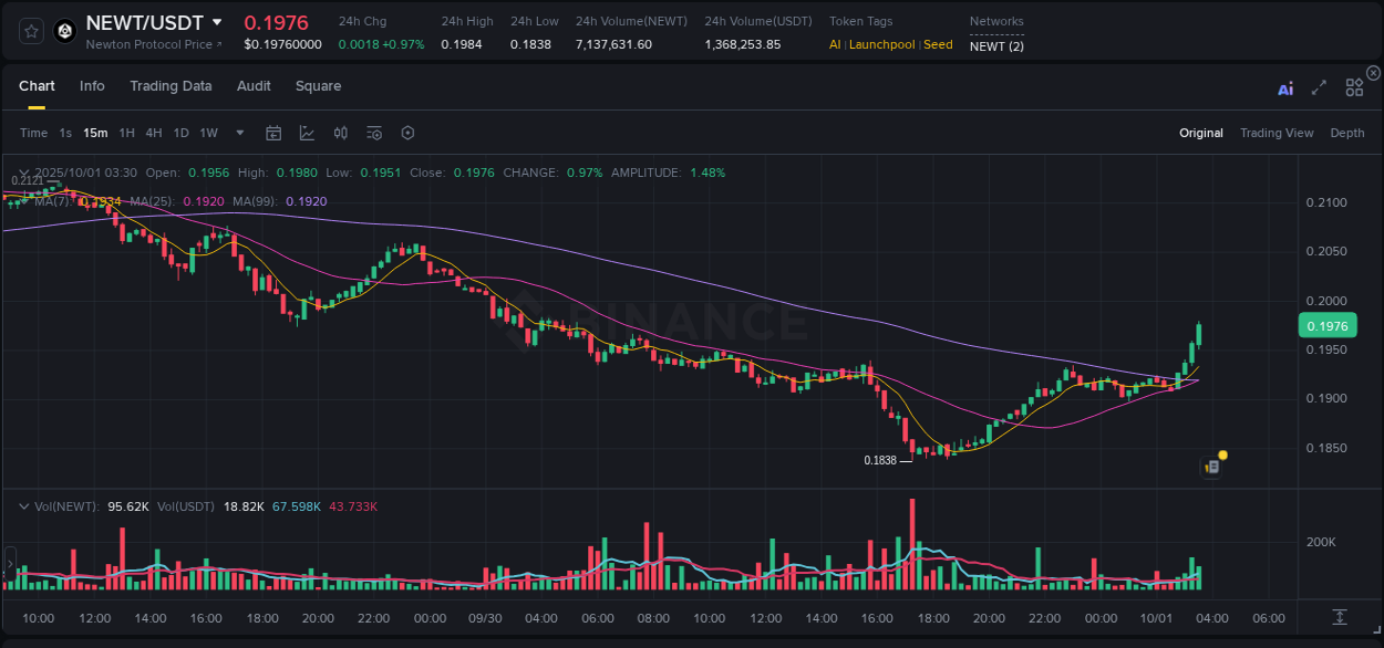Crypto pump analytics for NEWT on Binance, 01 October 2025, 03:44 Crypto pump analytics for NEWT on Binance, 01 October 2025, 03:44