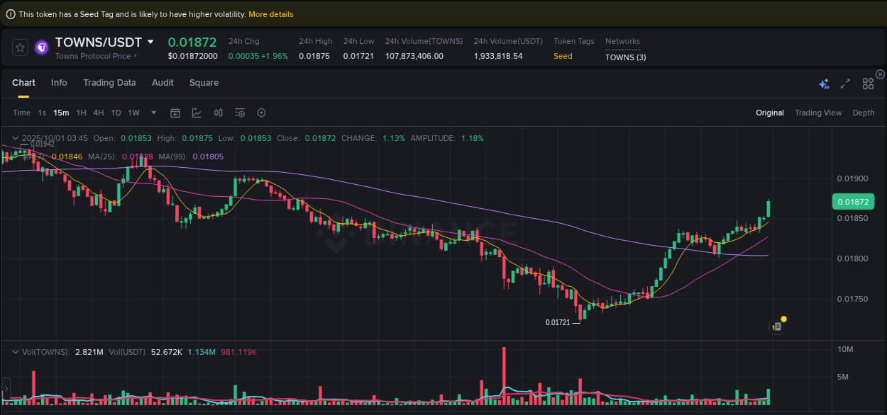 See the detailed report of TOWNS's pump on Binance at 01 October 2025, 03:54 Analysis of TOWNS pump activity on Binance at 01 October 2025, 03:54